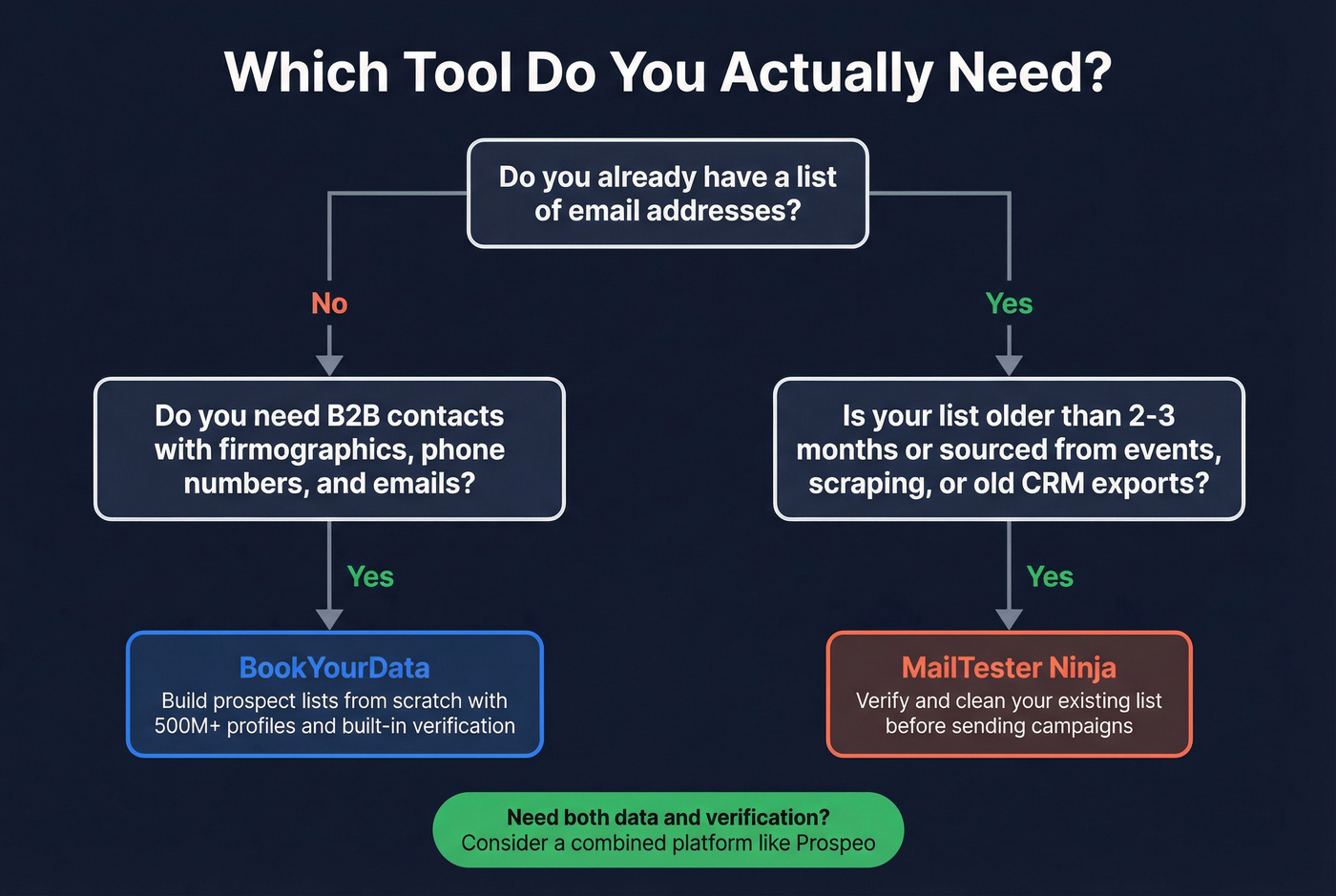 Decision flowchart for choosing BookYourData or MailTester Ninja