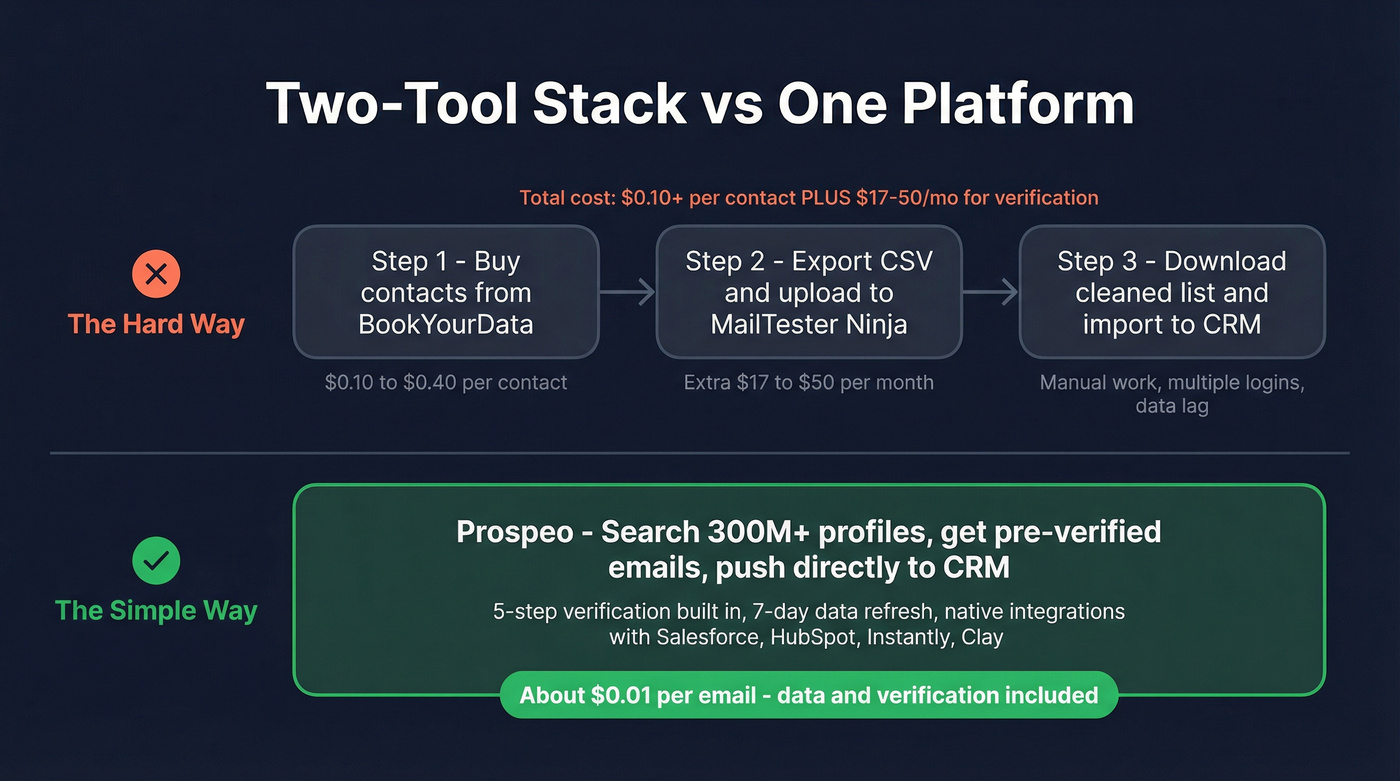 Two-tool stack vs single platform workflow comparison