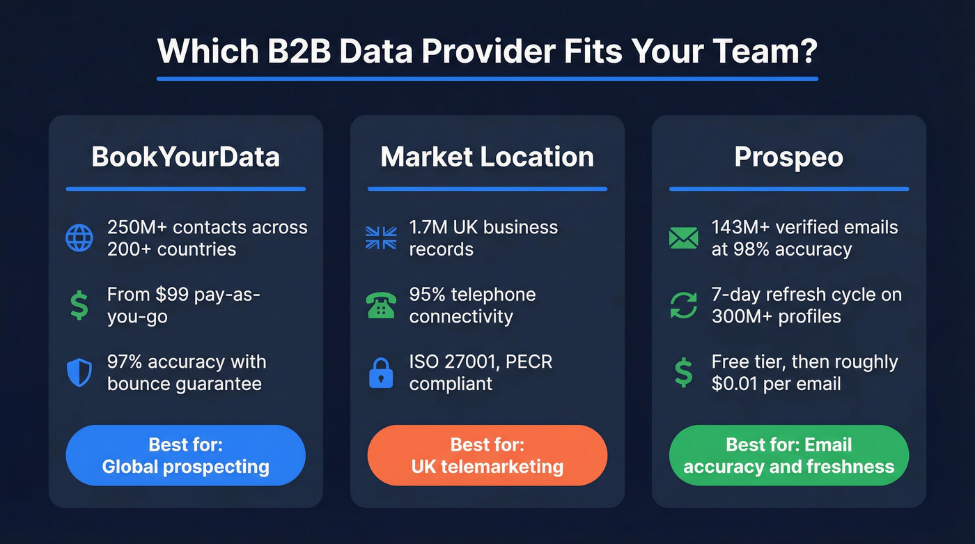 Three-option verdict cards for BookYourData, Market Location, and Prospeo