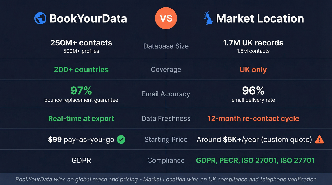 BookYourData vs Market Location head-to-head comparison diagram