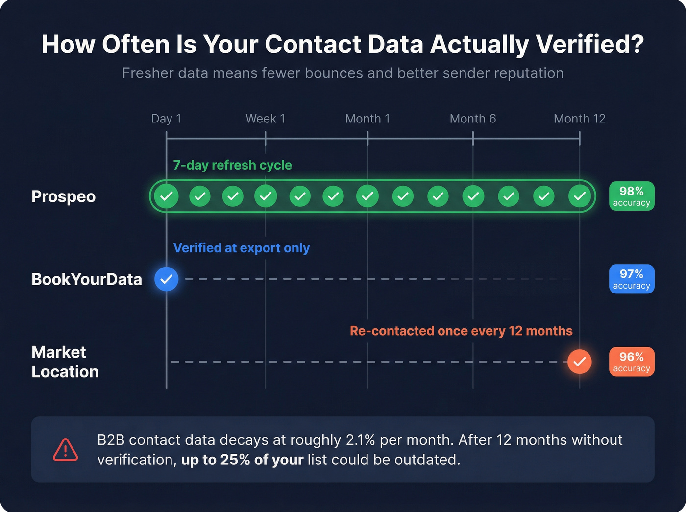 Data freshness comparison showing verification cycles across three providers