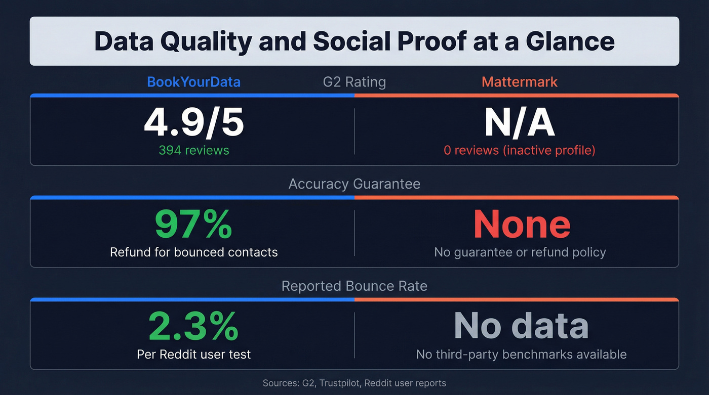 BookYourData vs Mattermark review scores and data quality stats