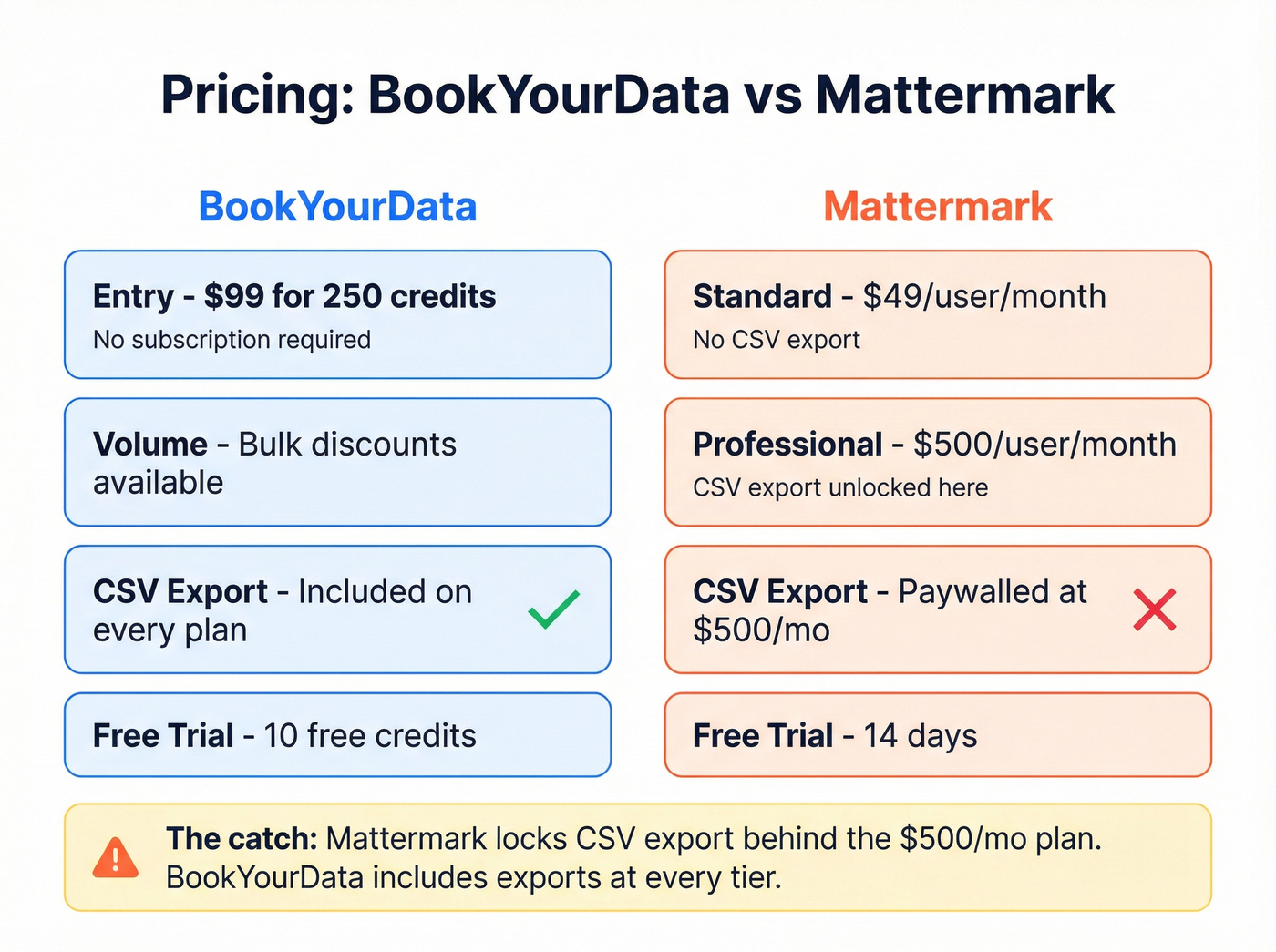 BookYourData vs Mattermark pricing tier comparison