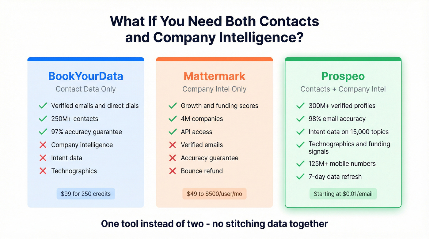 Three-way comparison of BookYourData, Mattermark, and Prospeo