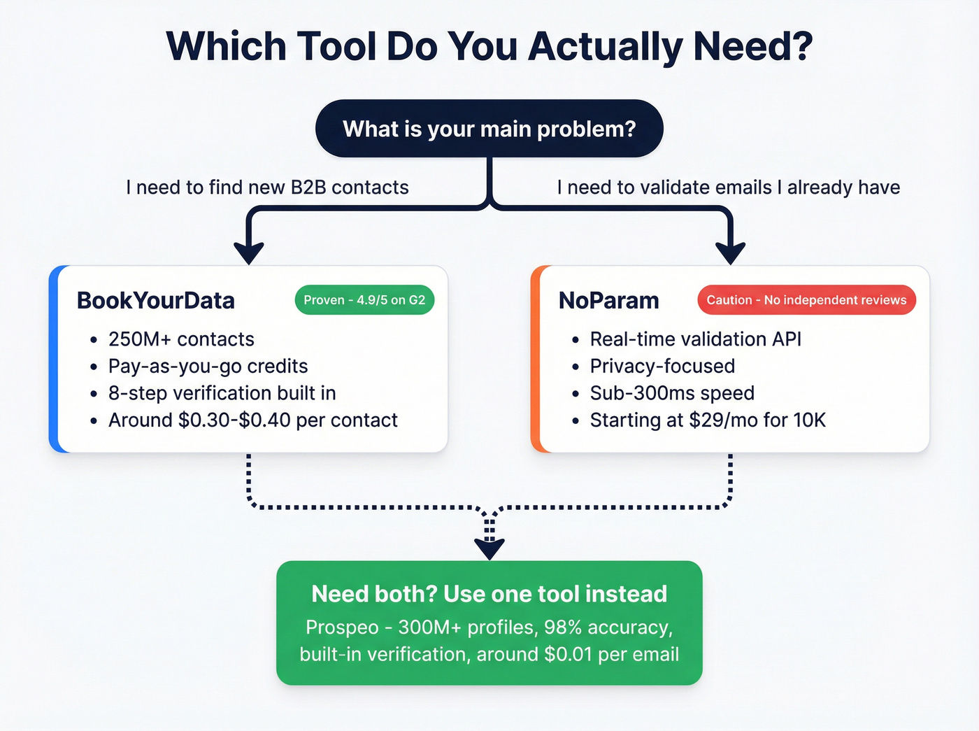 Decision flowchart for choosing the right tool