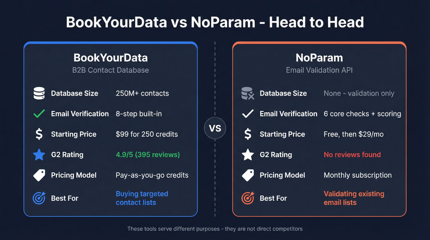 BookYourData vs NoParam head-to-head comparison diagram