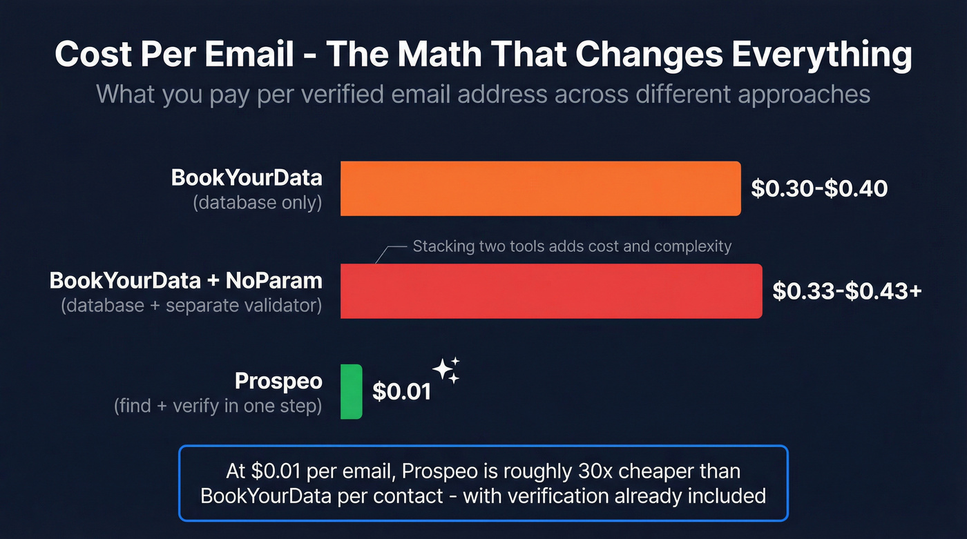 Cost per contact comparison across three tools
