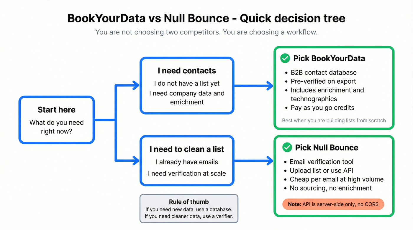 Decision tree for choosing BookYourData vs Null Bounce