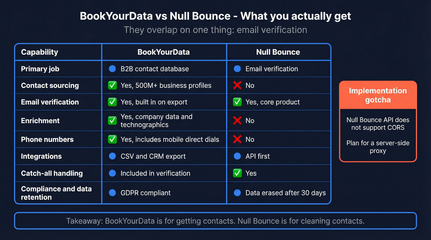 Shareable feature matrix comparing BookYourData and Null Bounce
