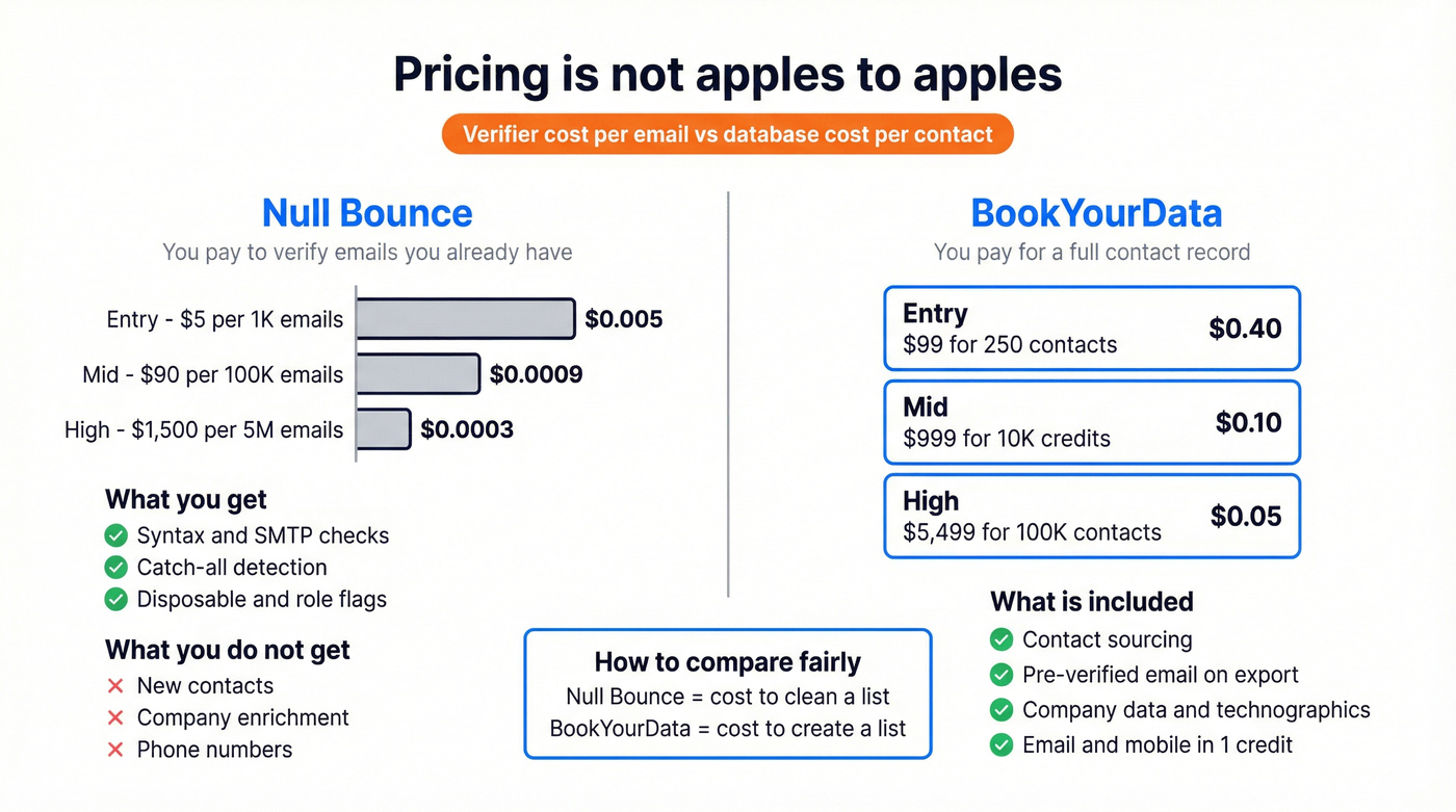 Pricing comparison showing per-unit cost and what is included