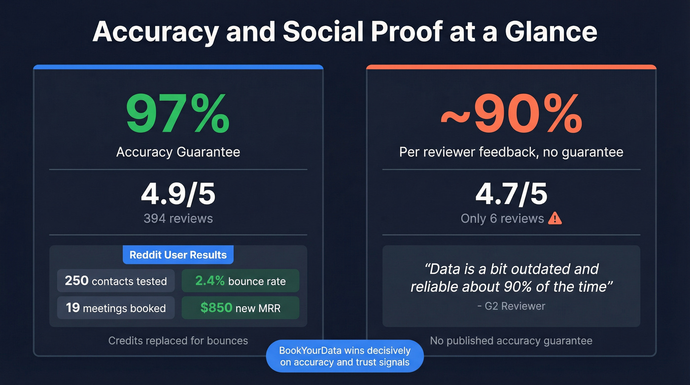 Data accuracy and review stats for BookYourData vs Nymeria