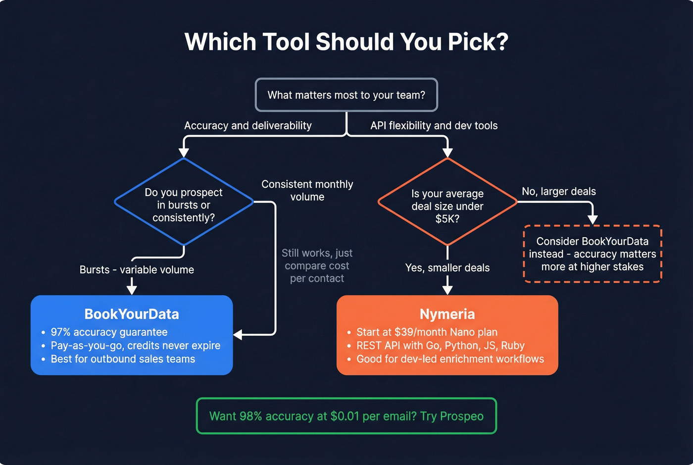 Decision flowchart for choosing BookYourData or Nymeria