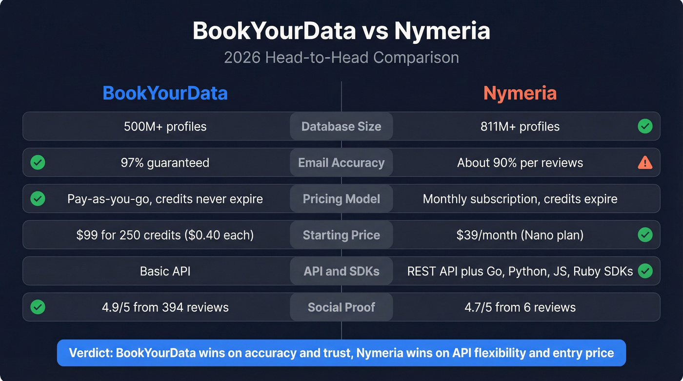BookYourData vs Nymeria head-to-head feature comparison