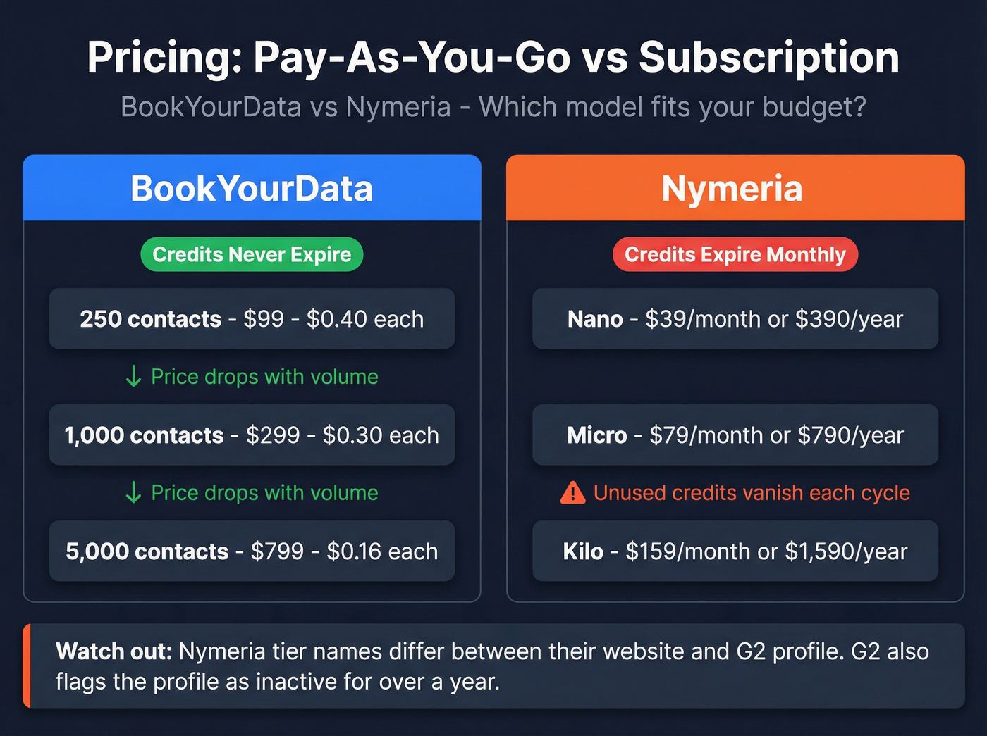 BookYourData vs Nymeria pricing model comparison chart