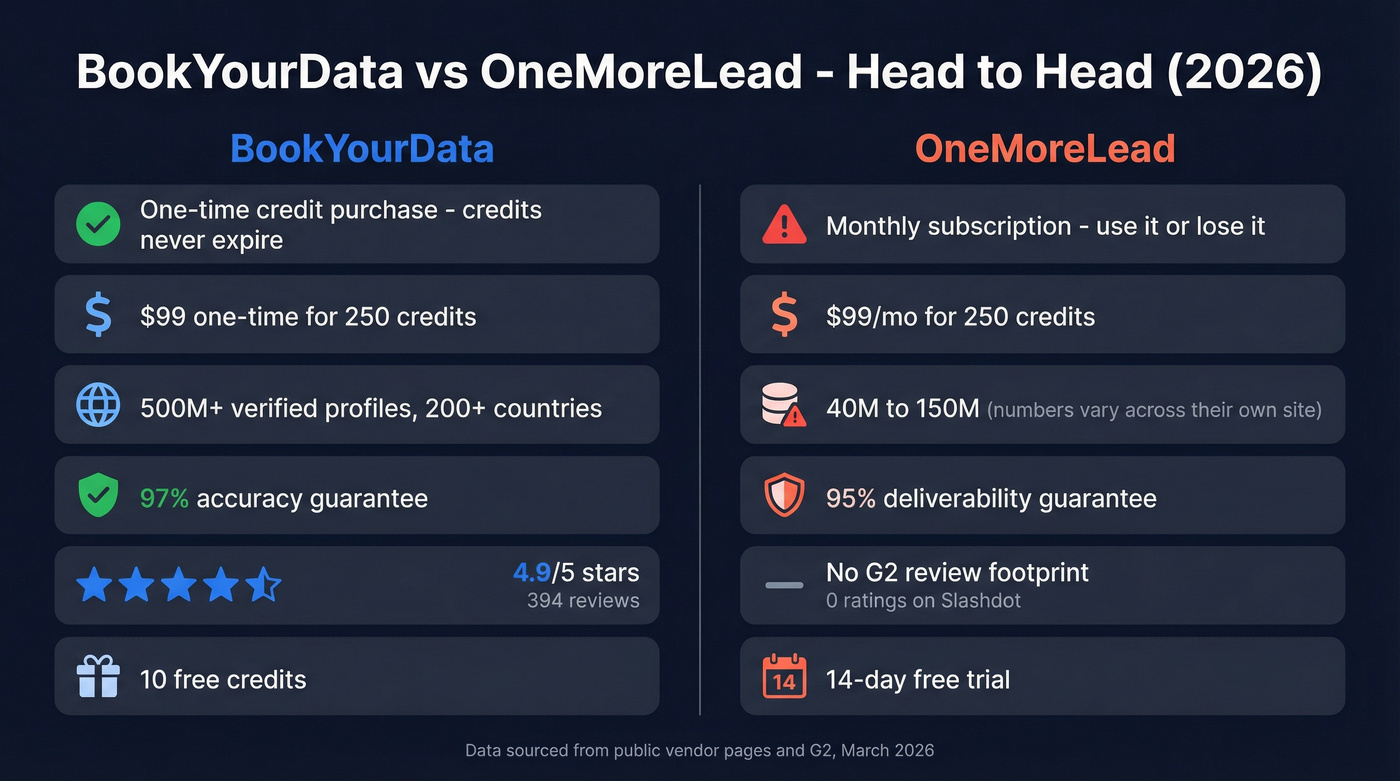 BookYourData vs OneMoreLead head-to-head feature comparison