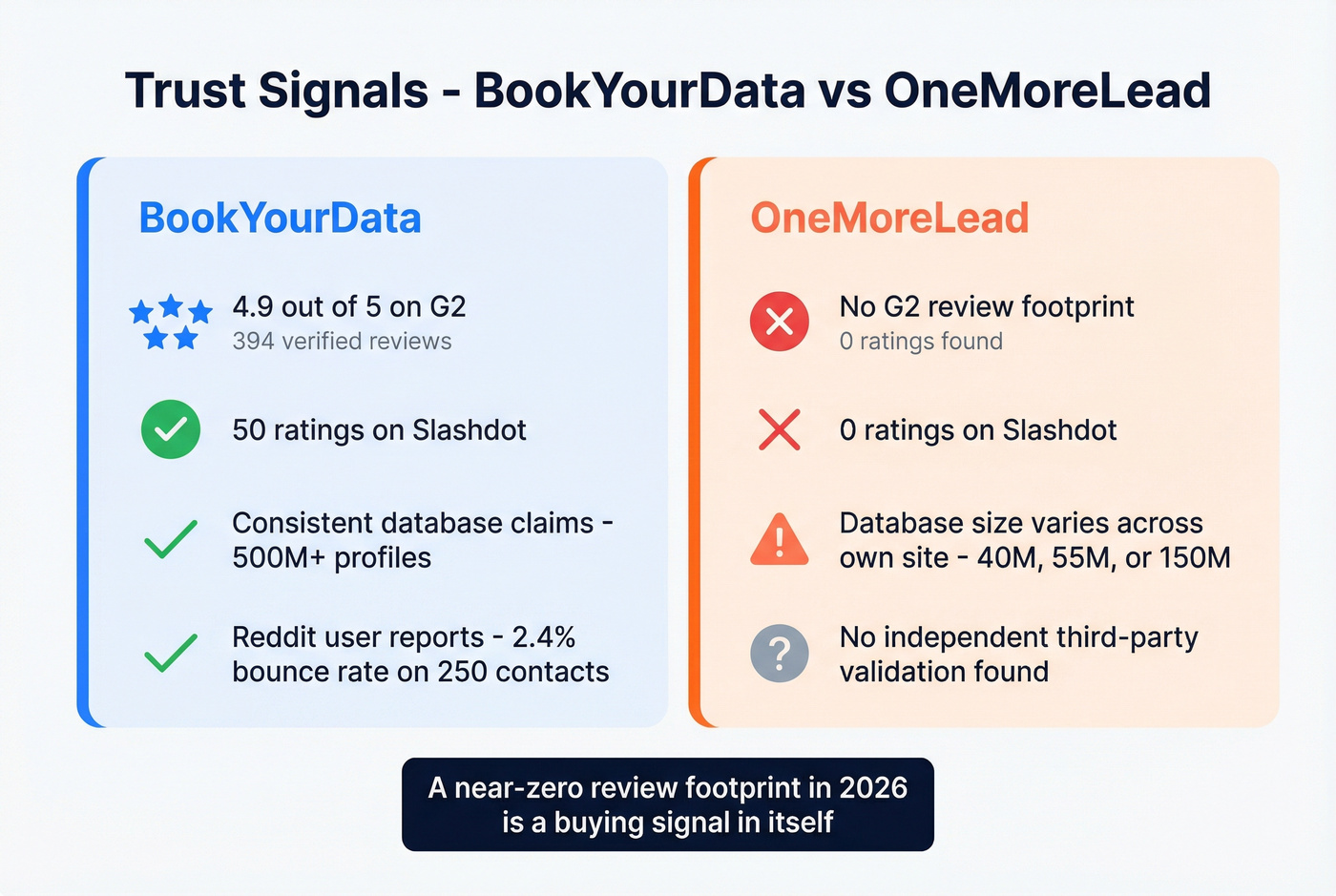 Trust signals comparison between BookYourData and OneMoreLead
