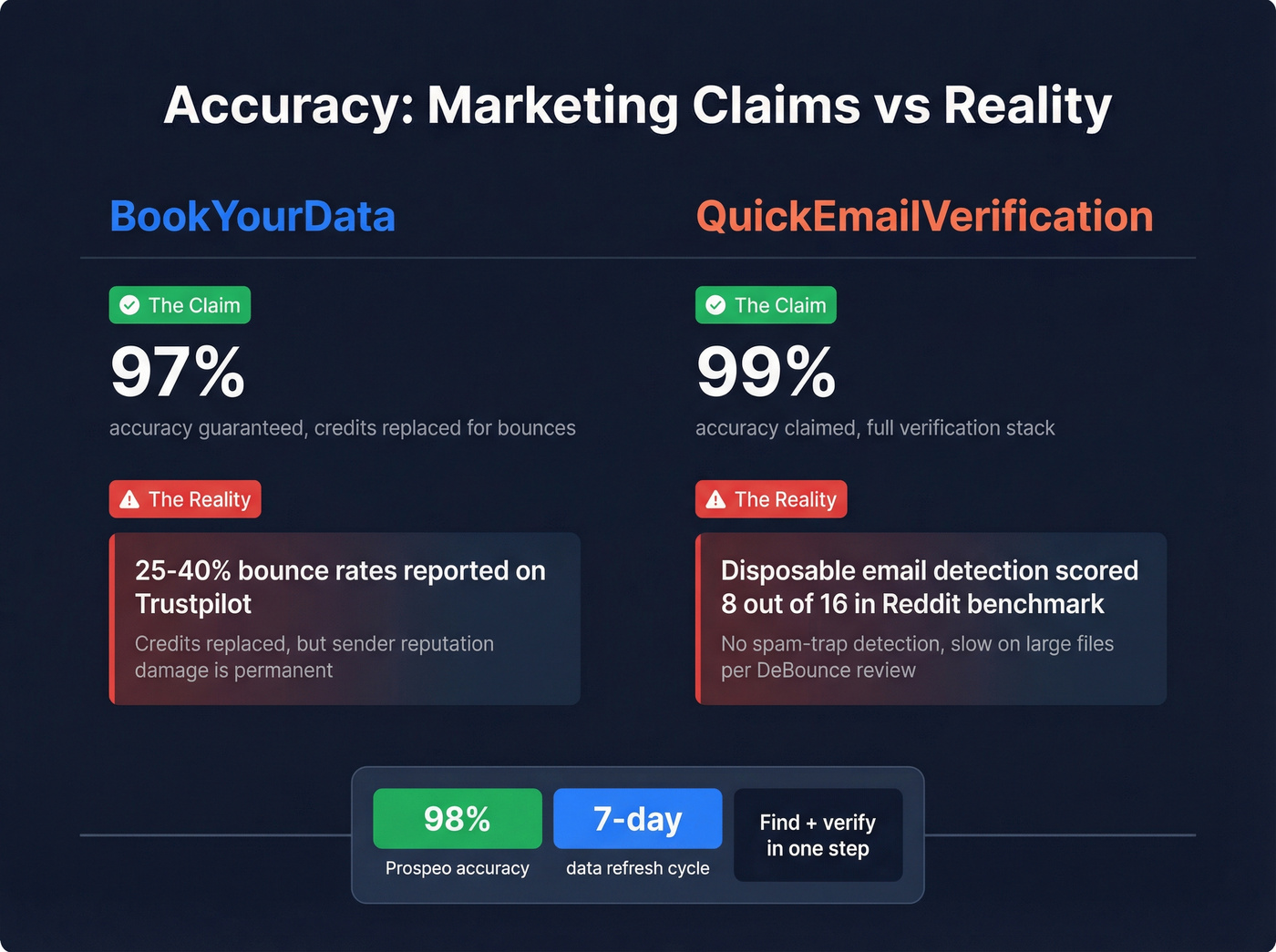 Accuracy claims vs real-world user-reported results