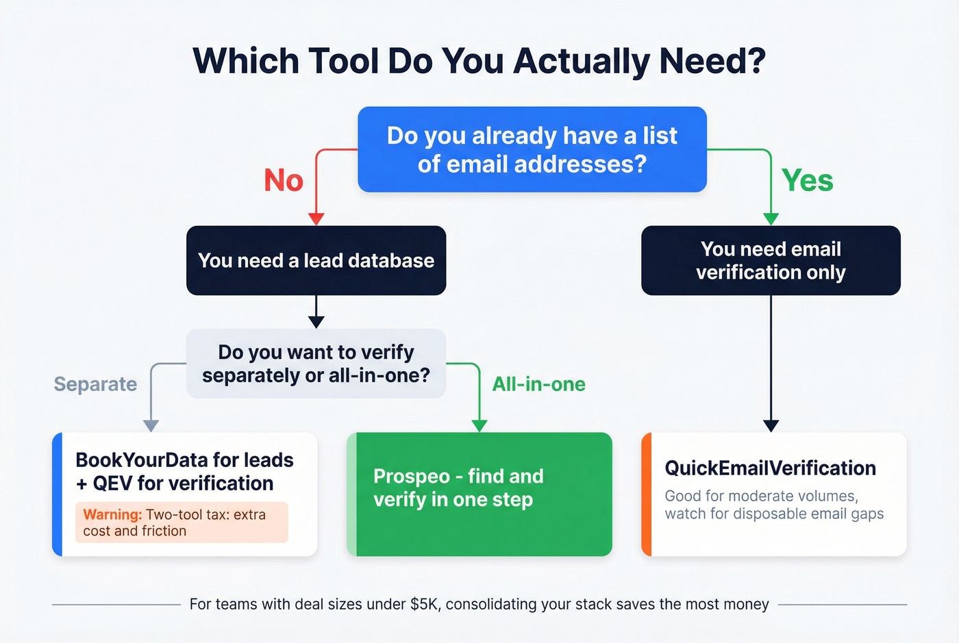 Decision flowchart for choosing the right tool