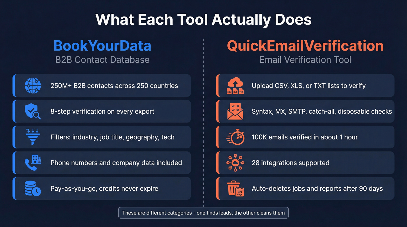 BookYourData vs QuickEmailVerification core function comparison