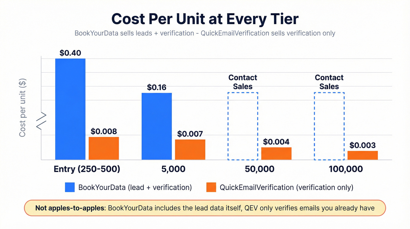 Per-unit pricing comparison at different volume tiers