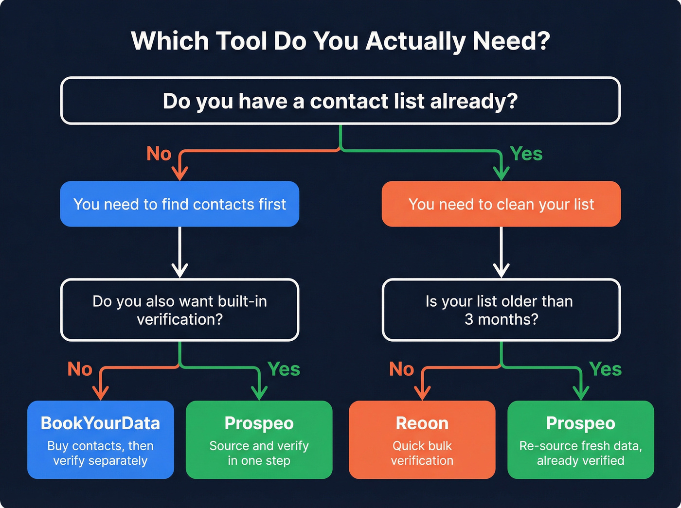 Decision flow chart for choosing the right tool
