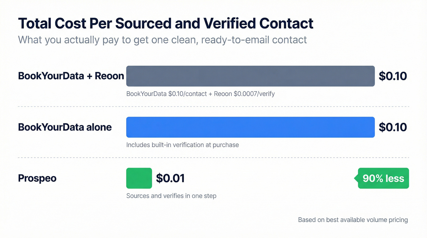 Cost per verified contact comparison across three tools