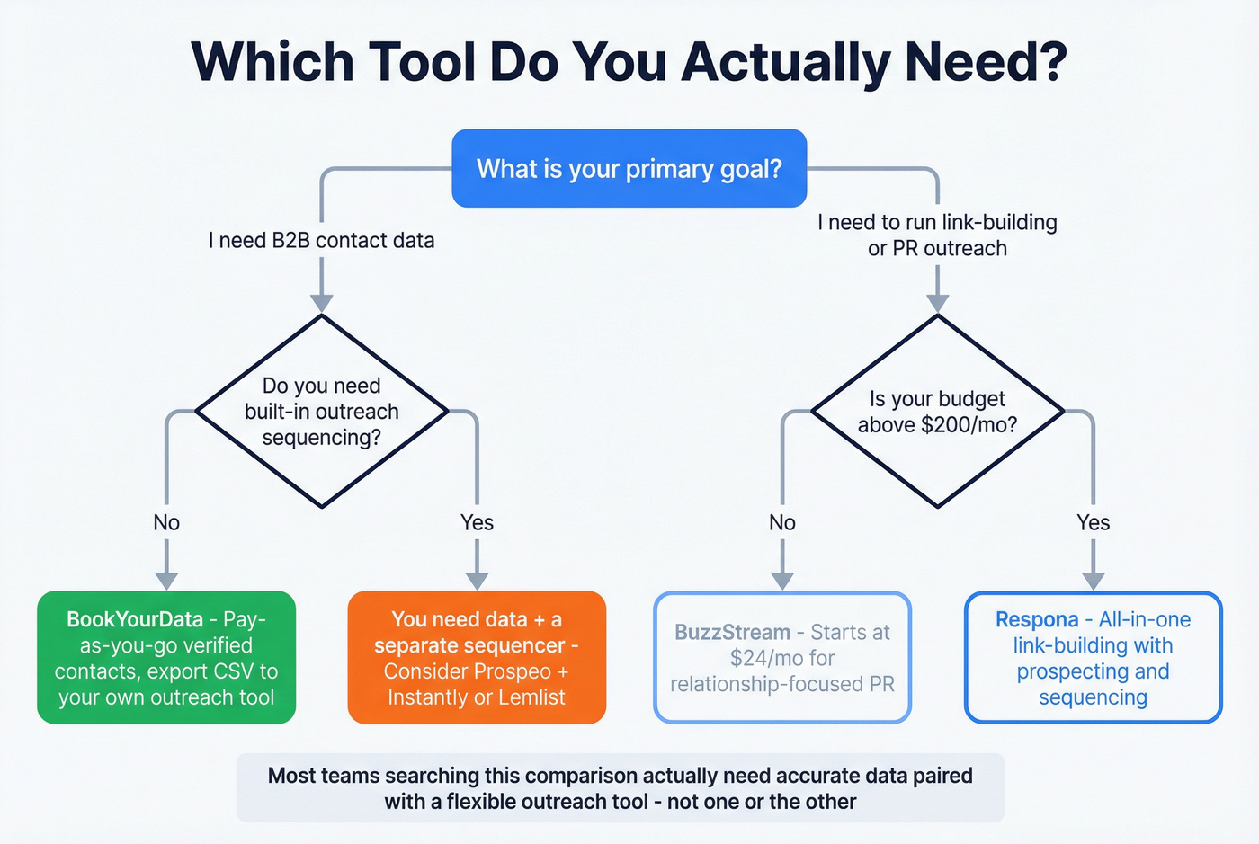 Decision flowchart for choosing the right tool