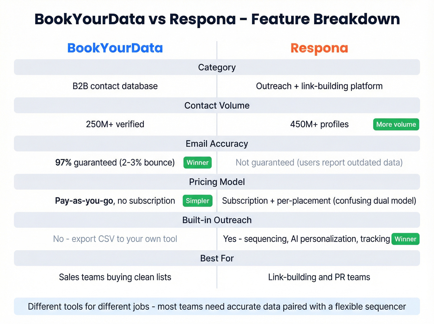 BookYourData vs Respona head-to-head feature comparison
