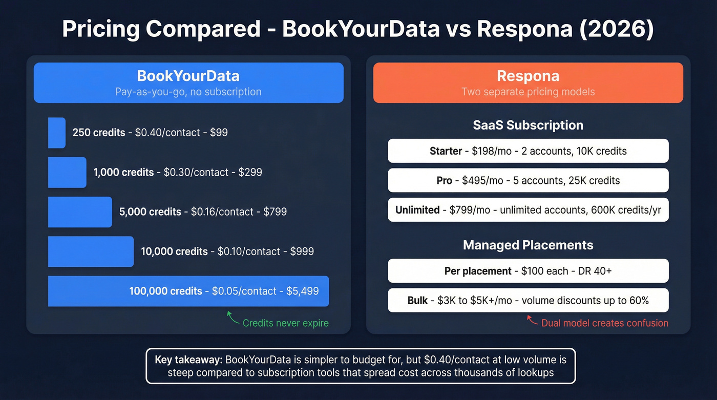 BookYourData vs Respona pricing model visual comparison