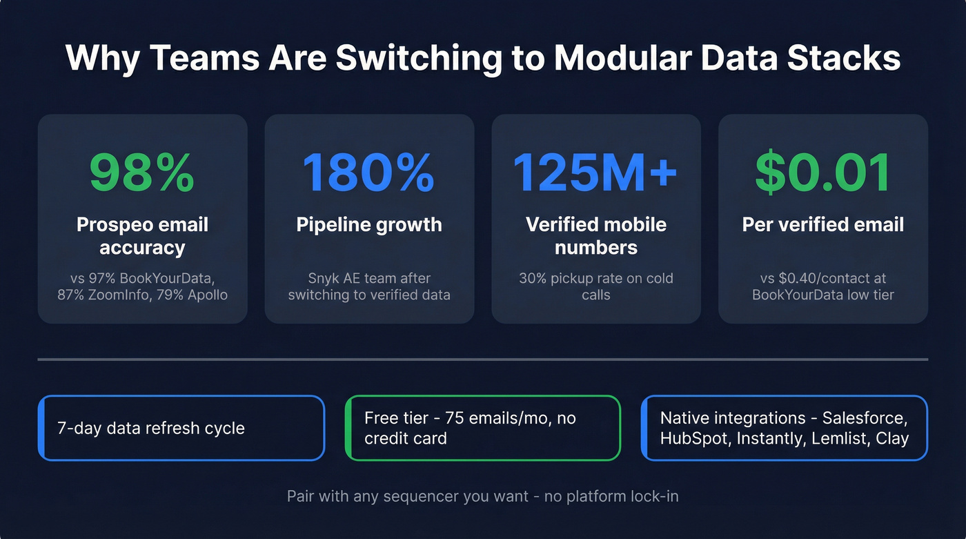 Prospeo vs BookYourData accuracy and performance stats
