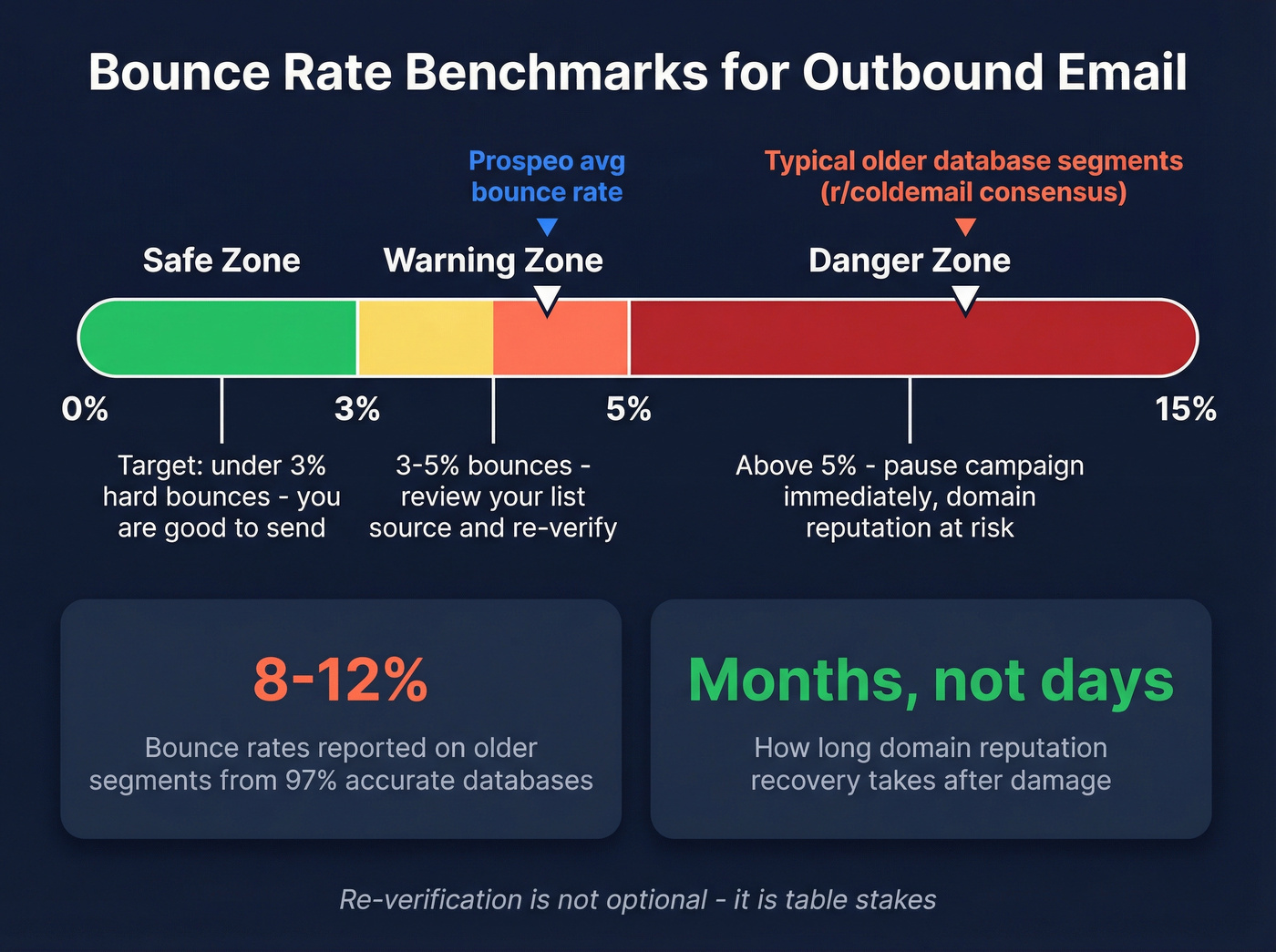 Bounce rate benchmarks and danger zones for outbound email