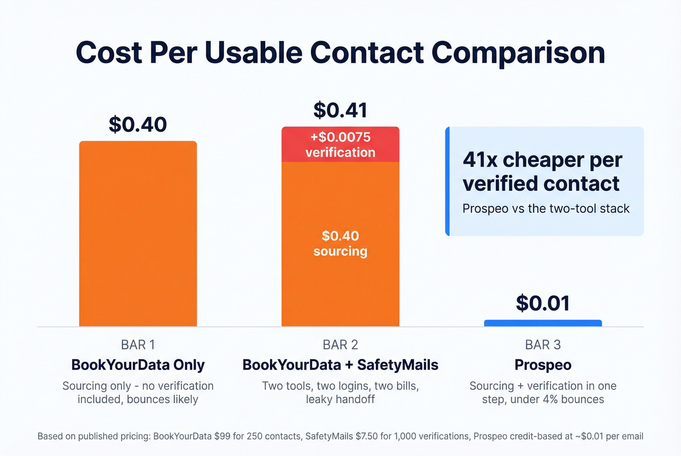 Cost per usable contact comparison across three options