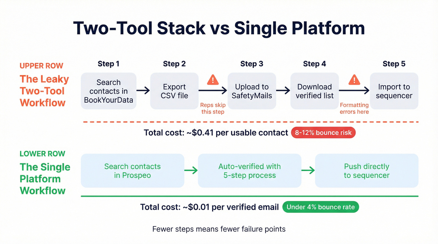 Two-tool workflow vs single platform workflow comparison