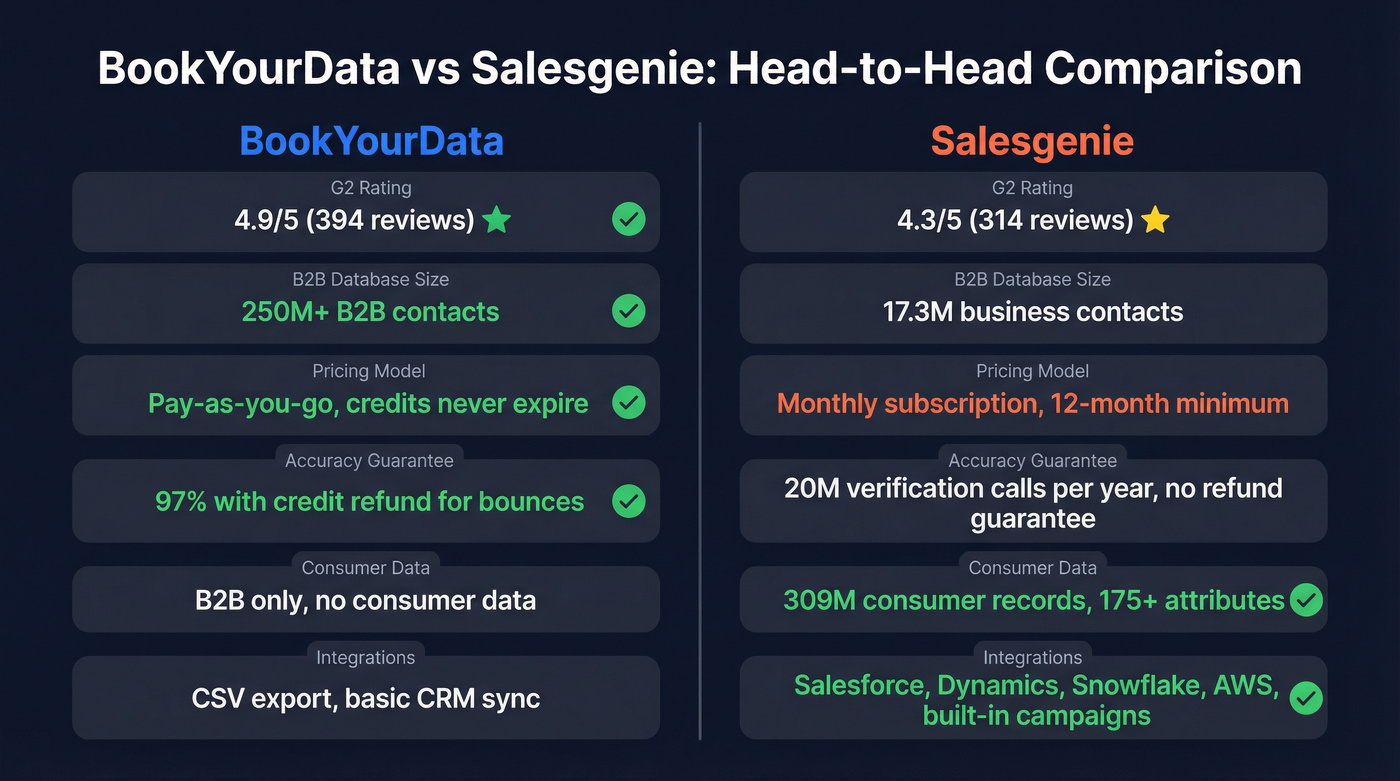 BookYourData vs Salesgenie head-to-head feature comparison