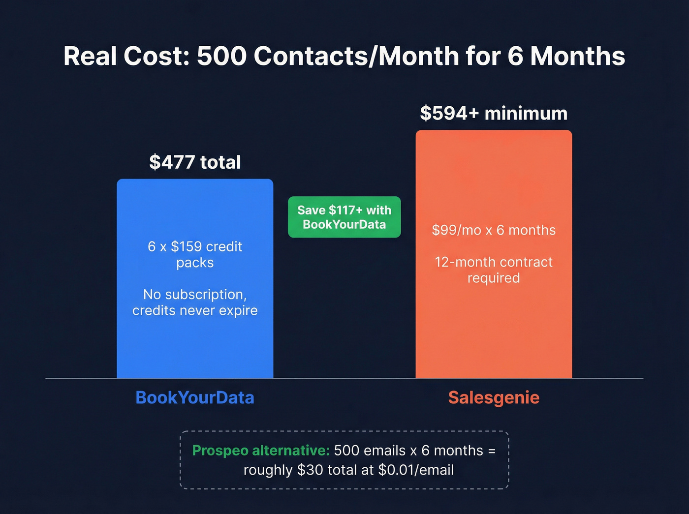 Six-month cost comparison for 500 contacts per month