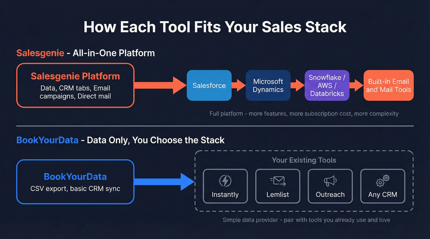 Workflow architecture comparing integration approaches