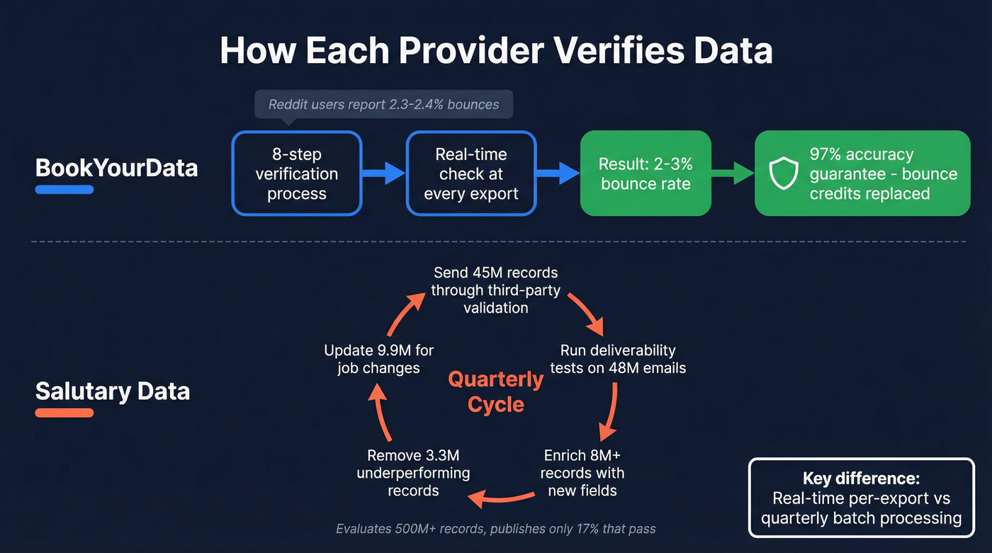 Data verification approaches compared between both providers