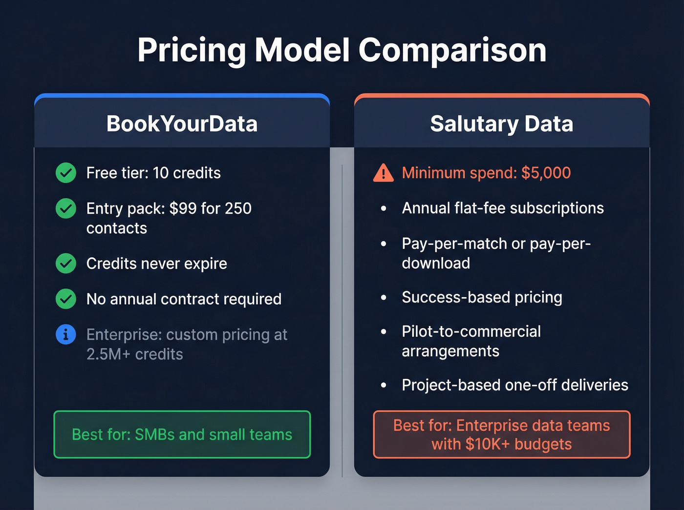 BookYourData vs Salutary Data pricing model comparison