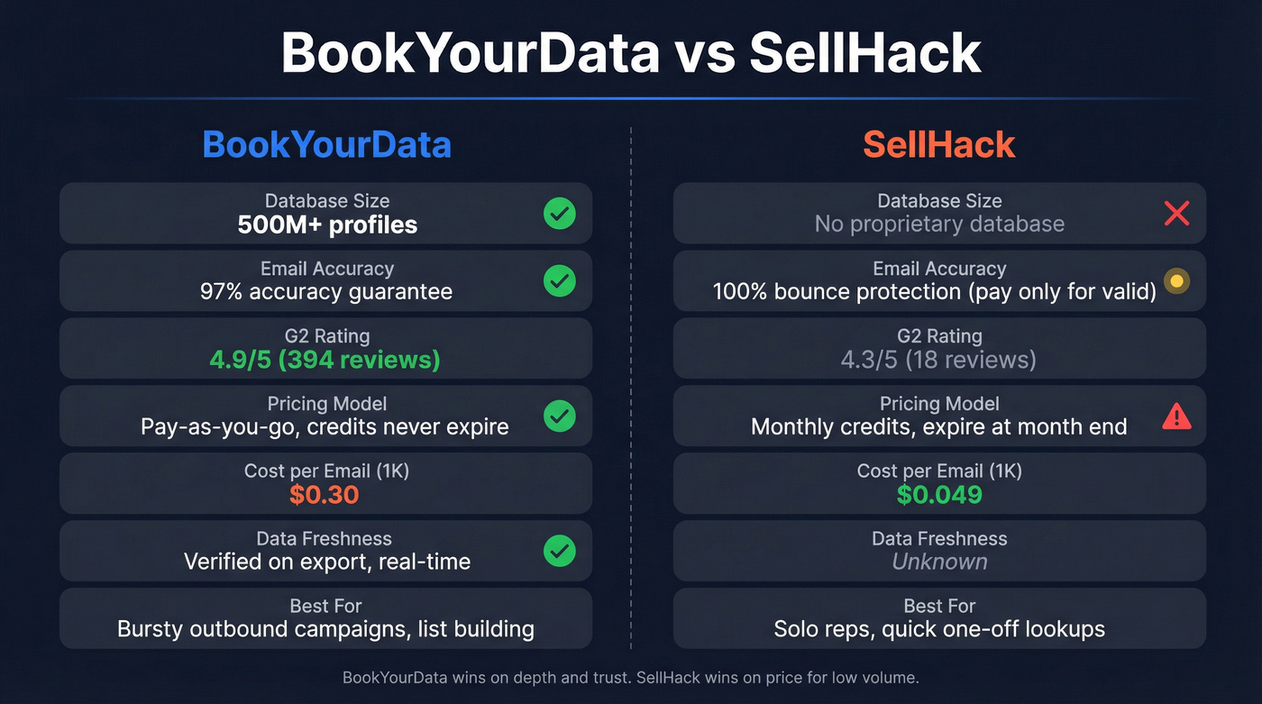 BookYourData vs SellHack head-to-head feature comparison