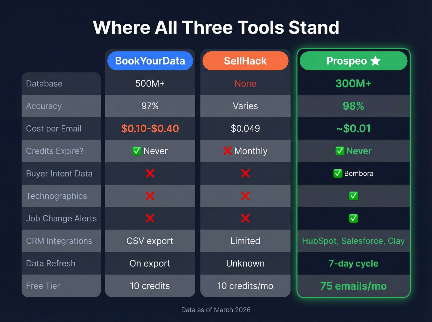 Three-way feature comparison showing Prospeo advantages