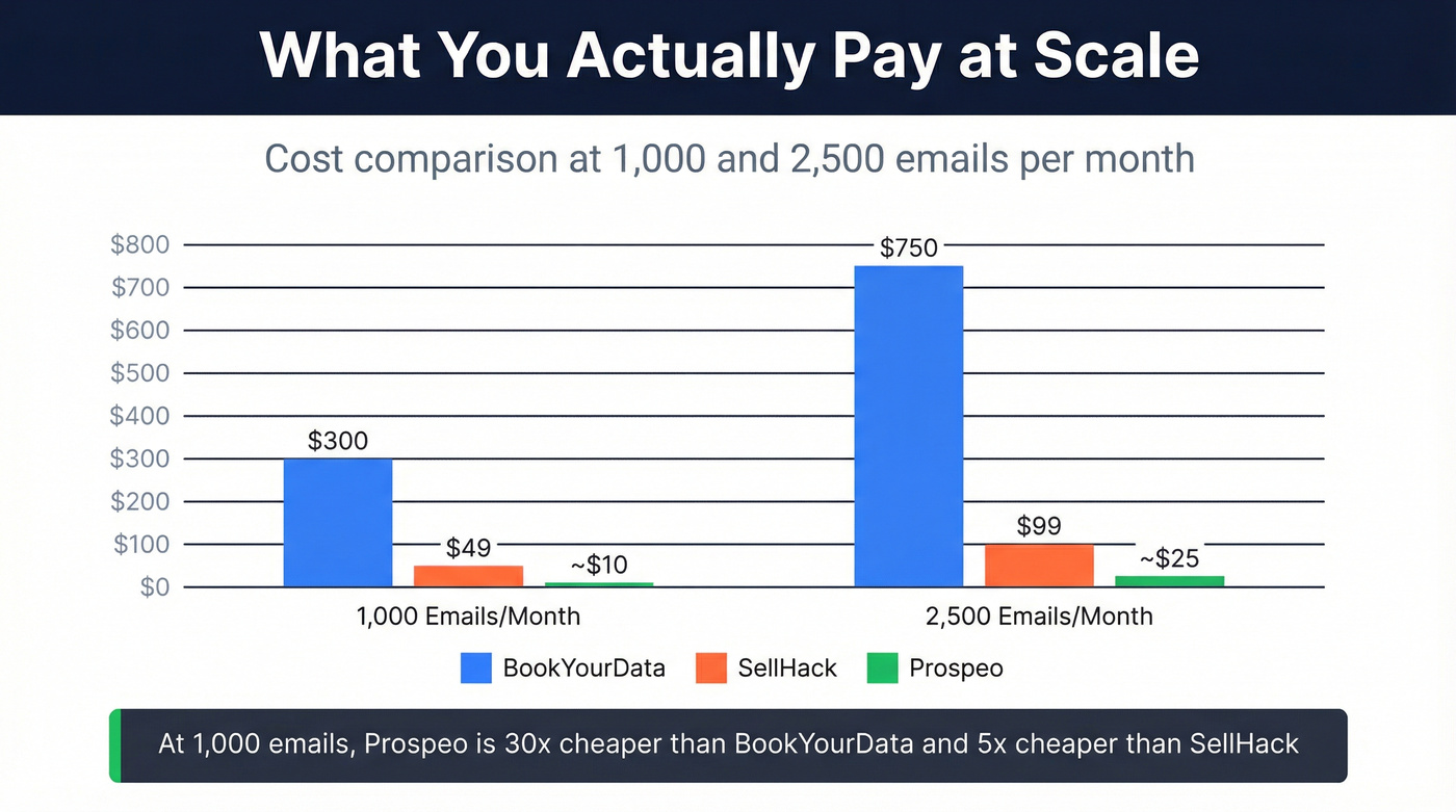 Cost comparison chart at 1000 and 2500 email volumes