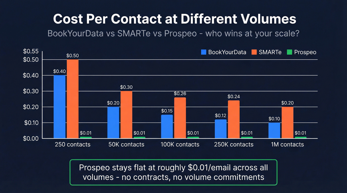 Cost per contact comparison chart across volume tiers