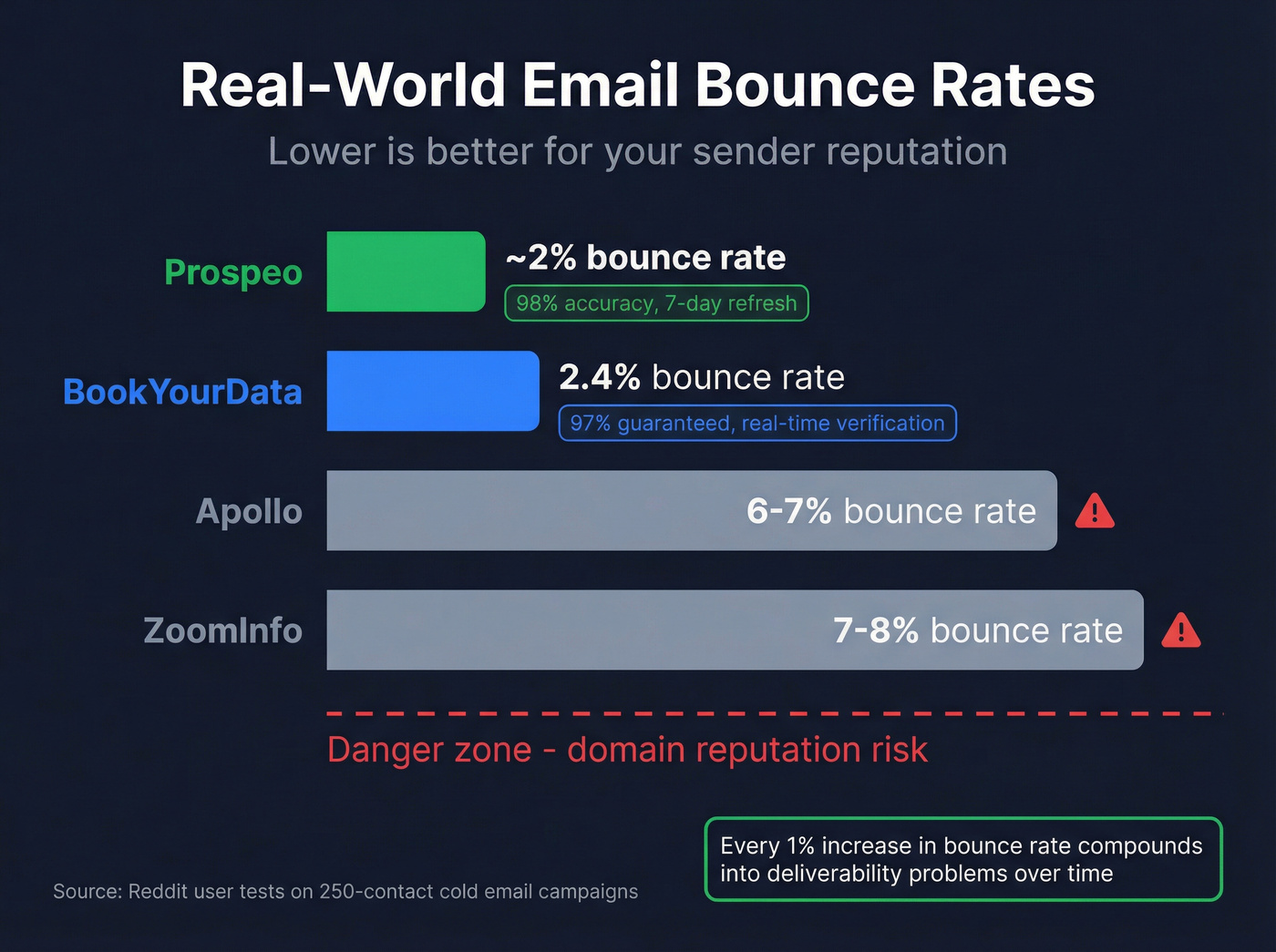 Email bounce rate comparison across data providers