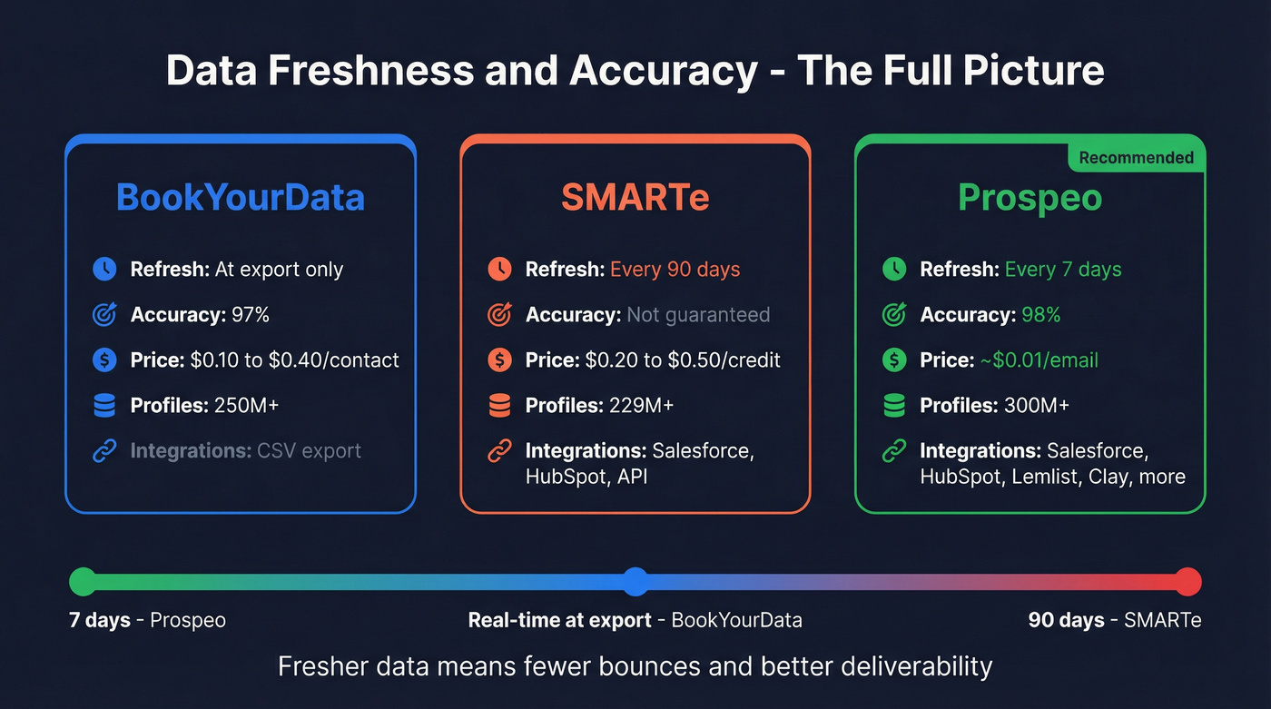 Three-way comparison of data freshness and key metrics