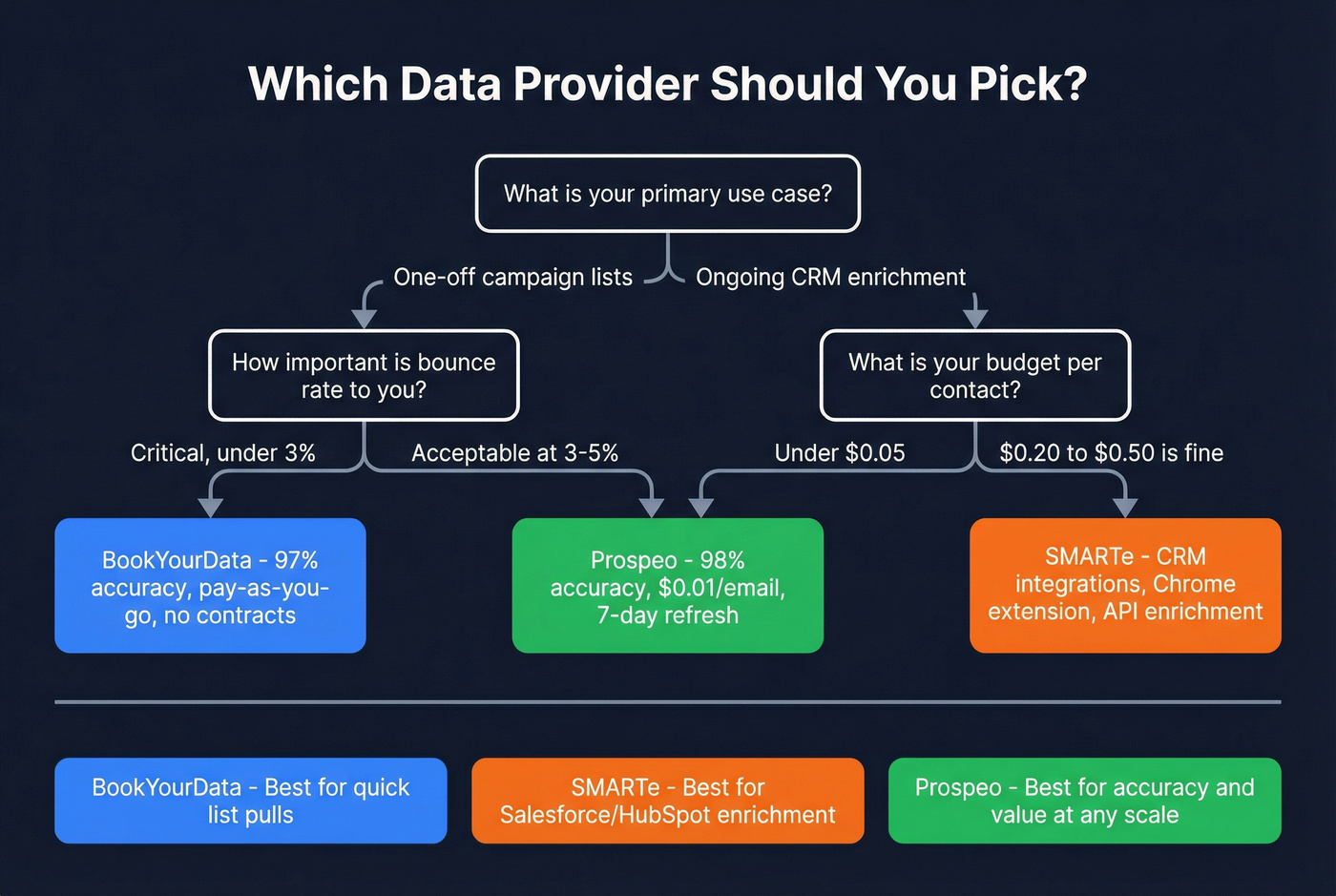 Decision flowchart for choosing the right data provider
