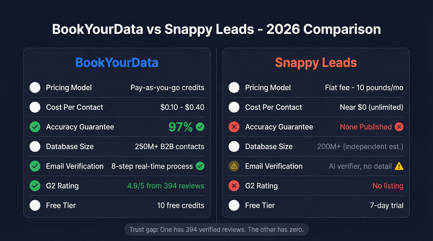 BookYourData vs Snappy Leads feature comparison diagram