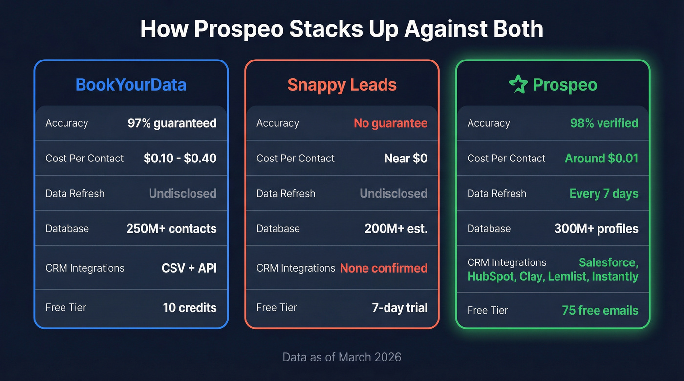 Three-way comparison of BookYourData, Snappy Leads, and Prospeo