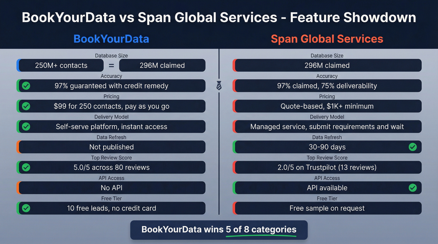 BookYourData vs Span Global Services feature comparison grid