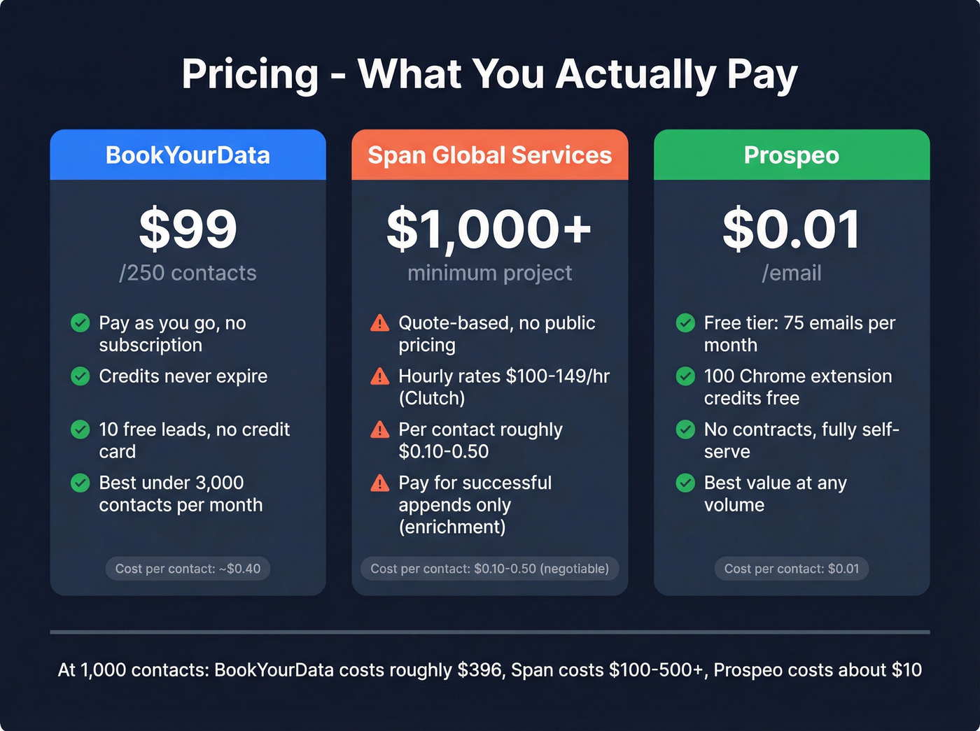 Pricing comparison between BookYourData and Span Global Services
