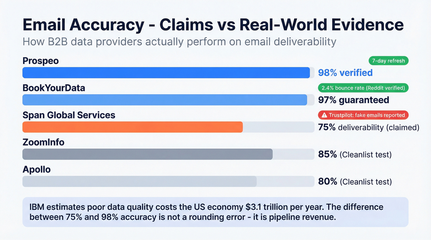 Email accuracy and bounce rate comparison across data providers